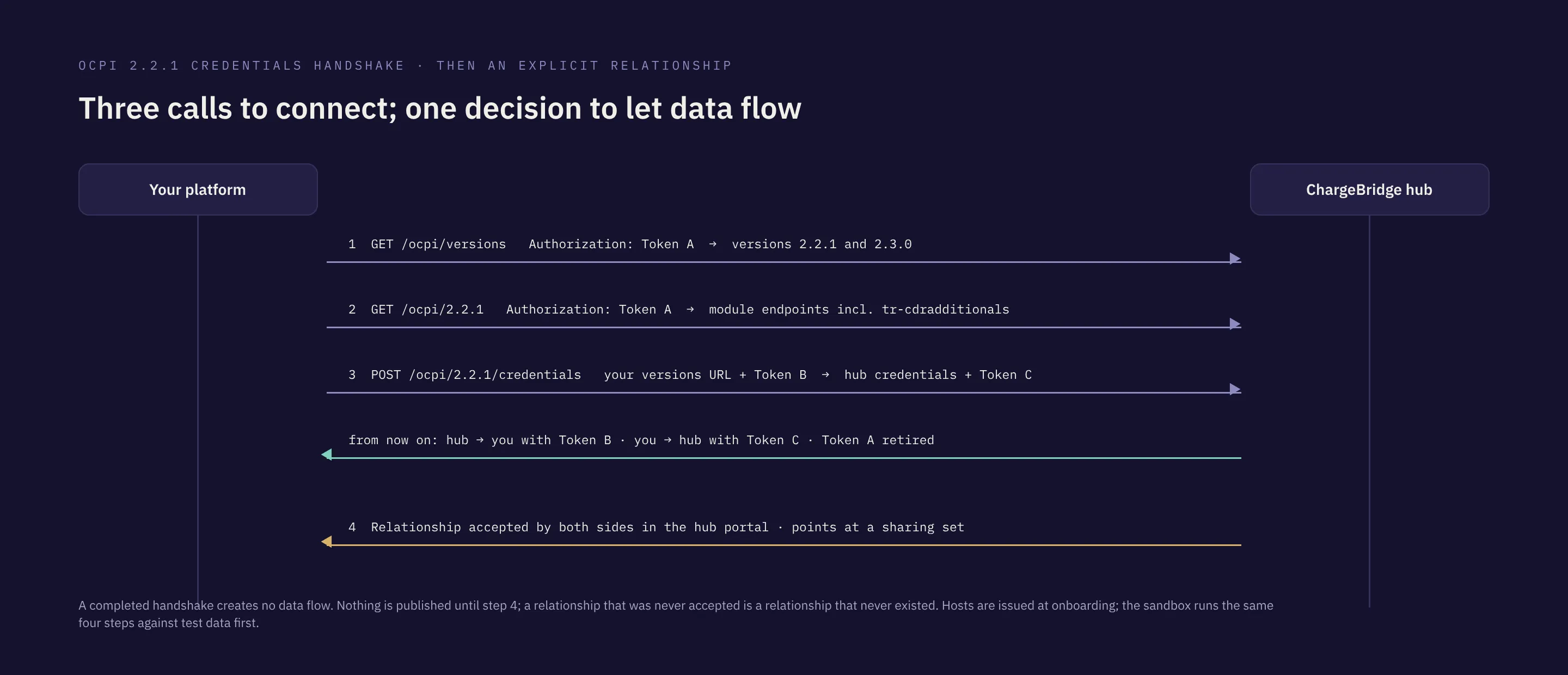 Sequence diagram: versions, version details, credentials POST and relationship acceptance between the partner and the hub.