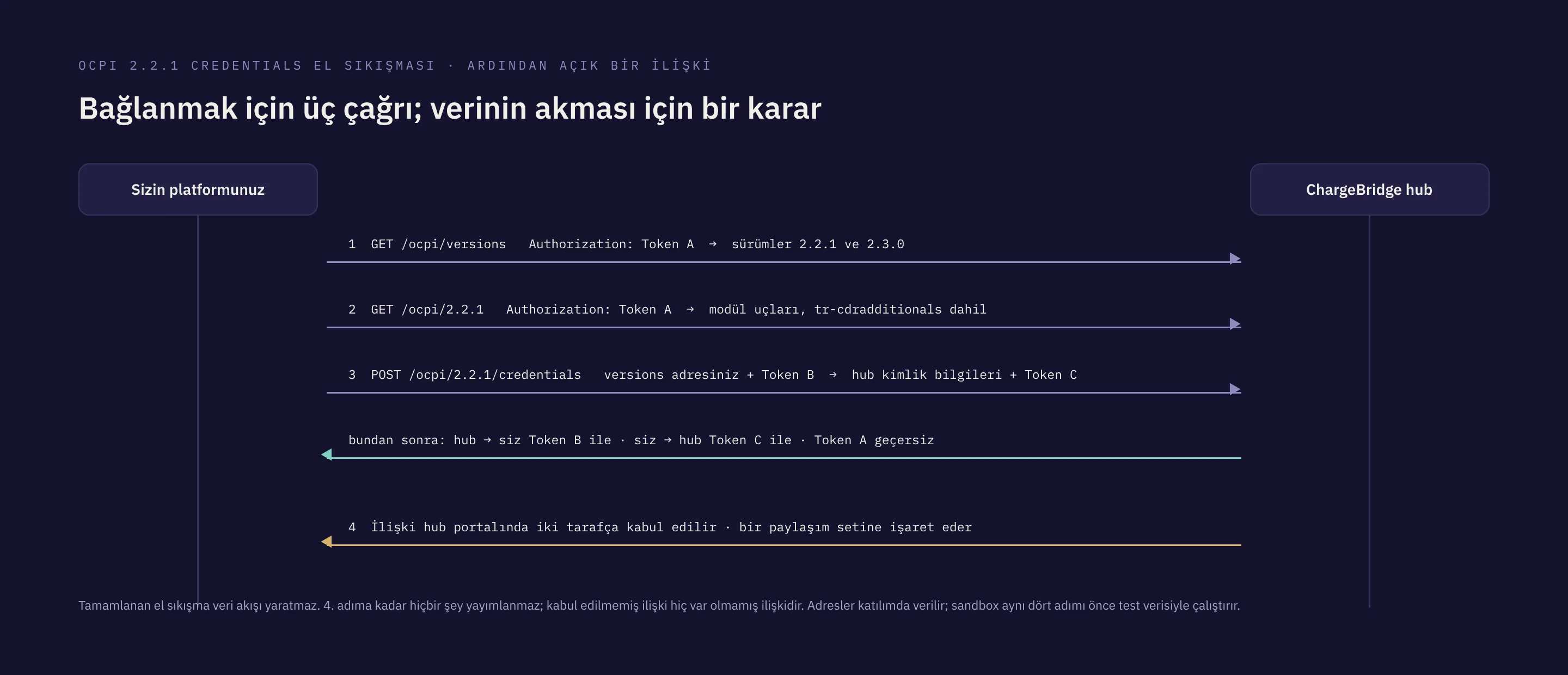 Sıralı diyagram: partner ile hub arasında versions, version details, credentials POST ve ilişkinin kabulü.