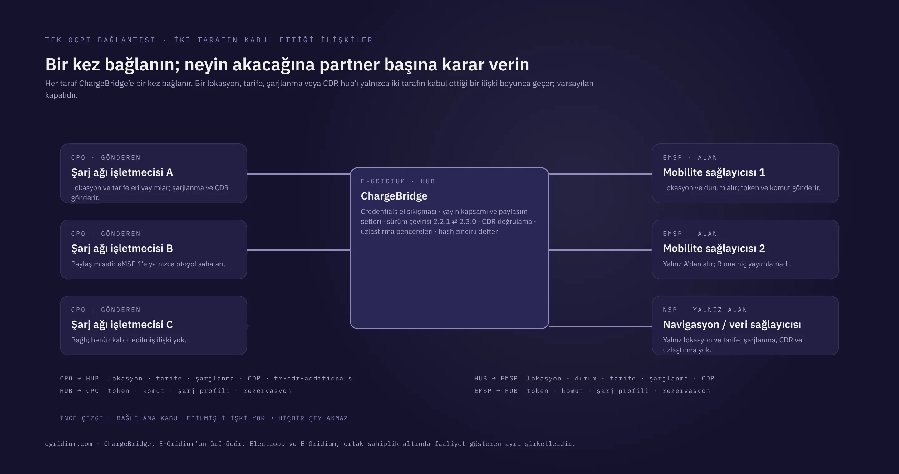 Hub topolojisi: CPO A, B ve C solda, ChargeBridge ortada, eMSP 1, eMSP 2 ve NSP sağda. Kalın çizgiler kabul edilmiş ilişkileri, ince çizgi bağlı ama ilişkisiz tarafı gösterir.