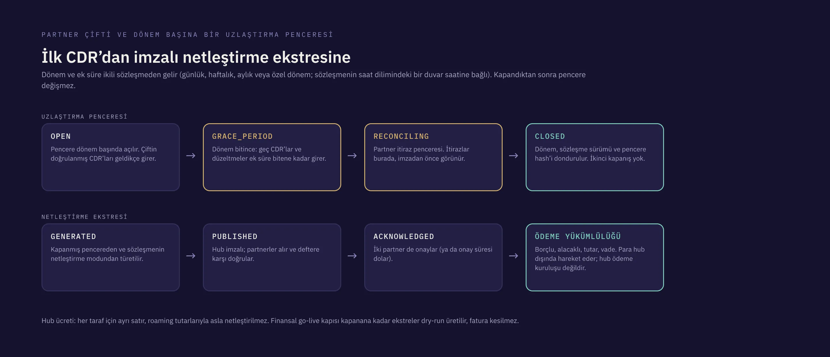 Uzlaştırma penceresi akışı: OPEN, GRACE_PERIOD, RECONCILING, CLOSED; ardından ekstre GENERATED, PUBLISHED, ACKNOWLEDGED ve ödeme yükümlülüğü.