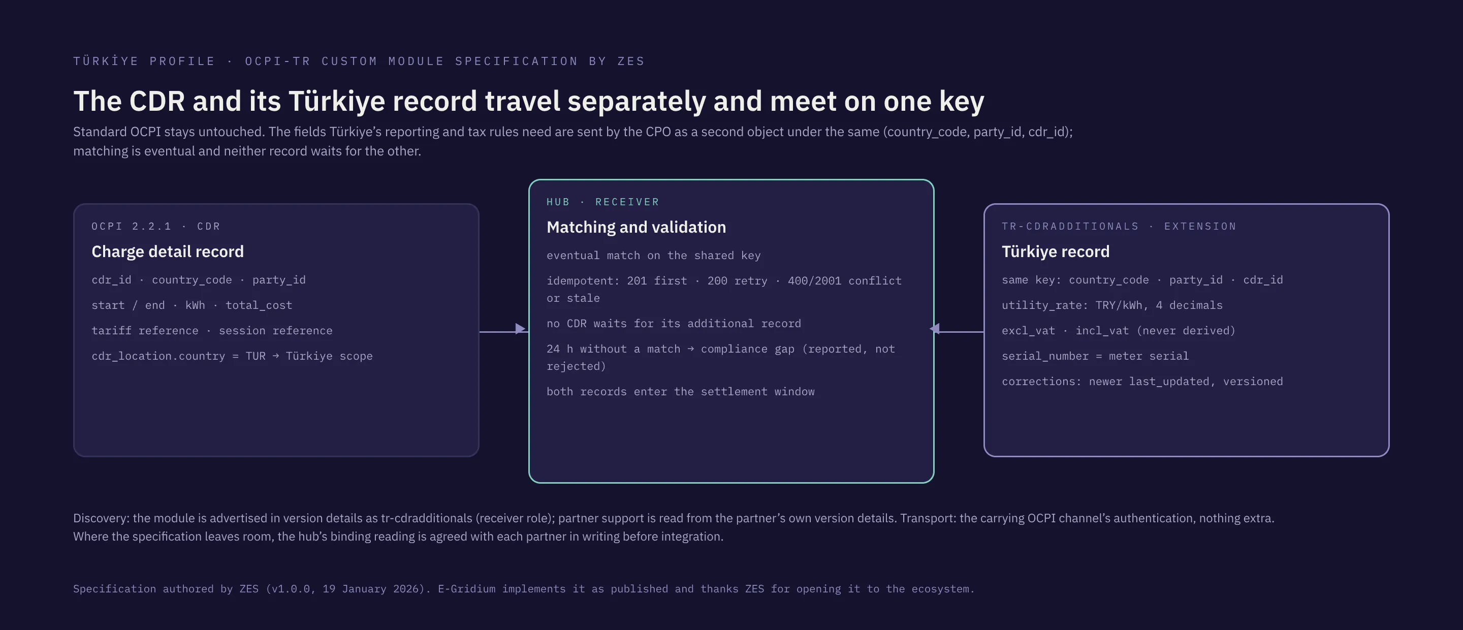 The CDR and the tr-cdradditionals record from the CPO meet on one CDR key at the hub; the eMSP receives one record.