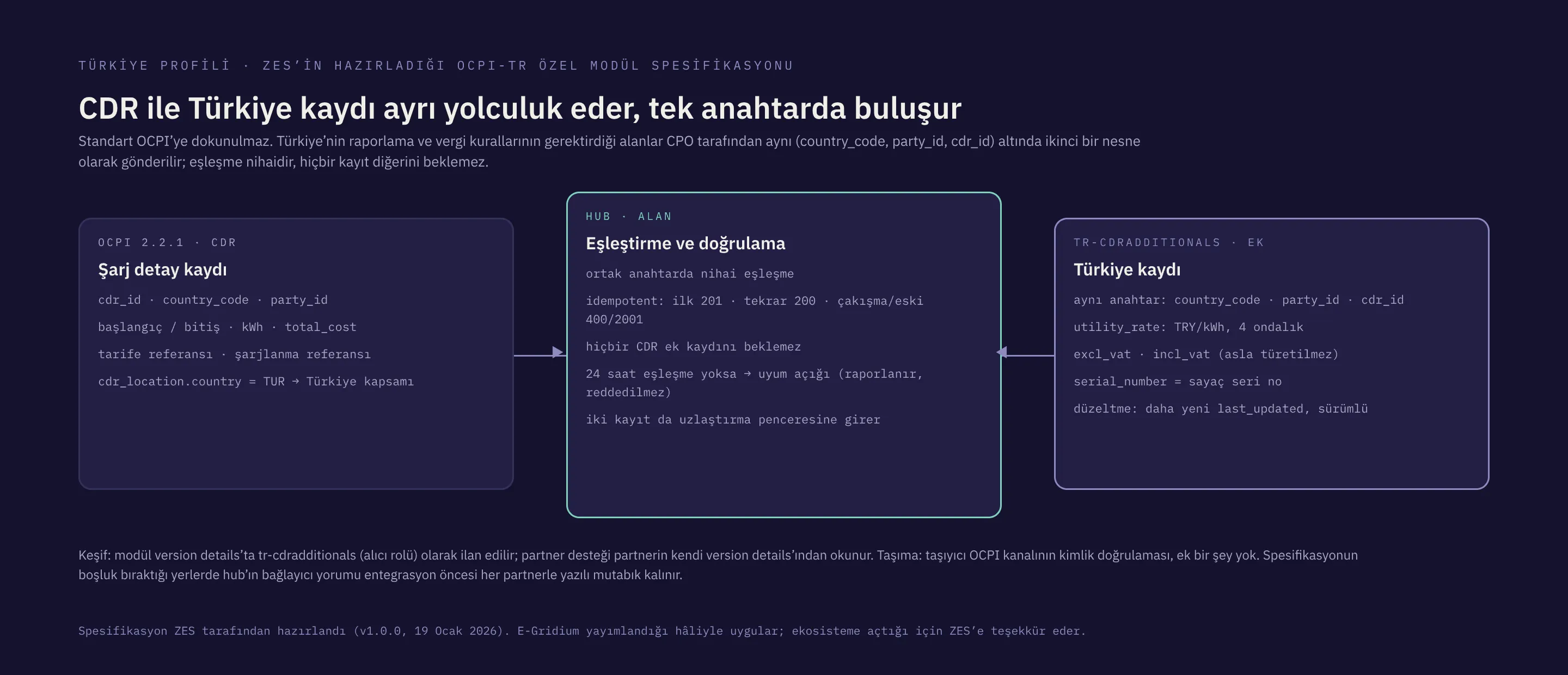 CPO’dan gelen CDR ve tr-cdradditionals ek kaydı hub’da tek CDR anahtarında buluşur; eMSP tek kayıt alır.